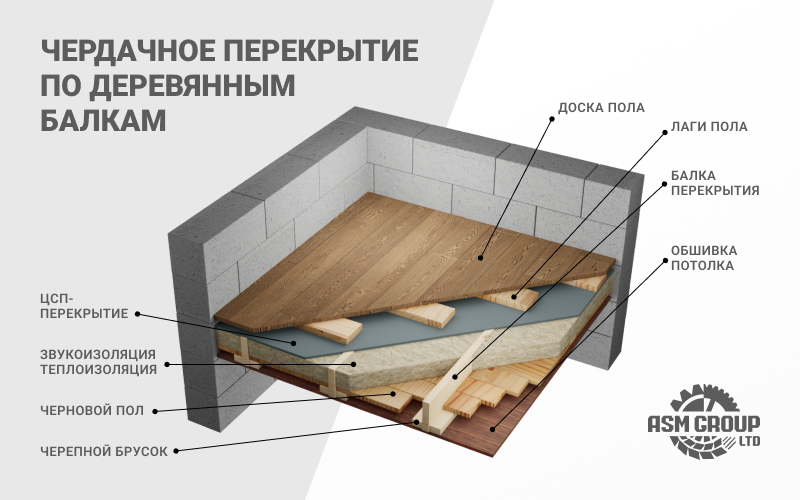 Утепление чердачного перекрытия по железобетонной плите - ГК Промстрой Групп